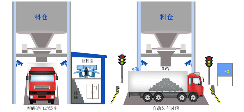 創(chuàng)新升級(jí)！皮帶秤快速裝車(chē)系統(tǒng)更智能、更精準(zhǔn)、更高效