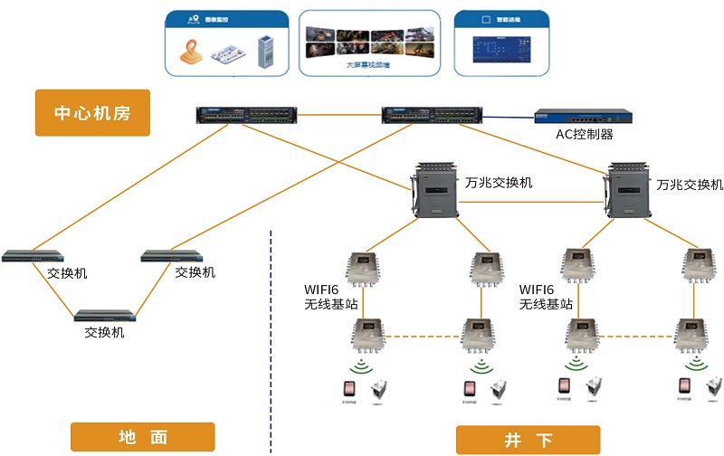 通信技術(shù)發(fā)展，煤礦無線網(wǎng)絡系統(tǒng)有哪些方面升級？