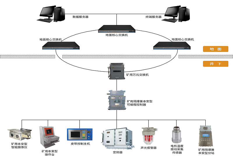AI技術(shù)加持下，煤礦膠帶輸送機(jī)控制保護(hù)系統(tǒng)有哪些新功能？